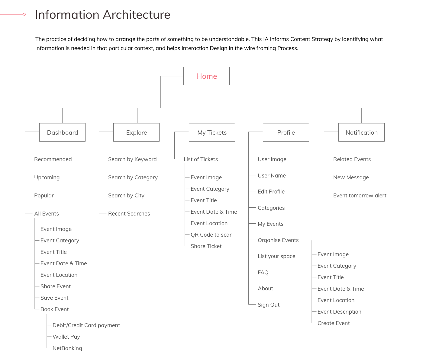 Information Architecture