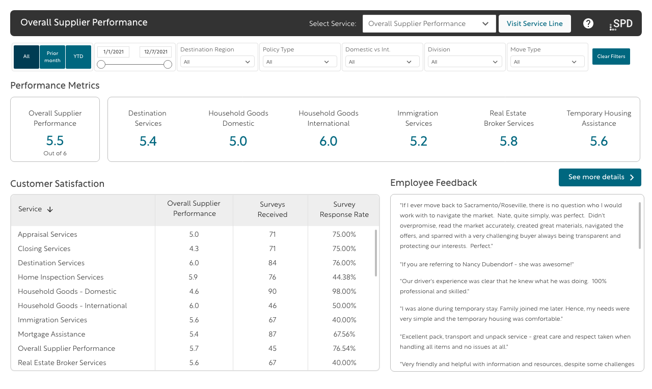 Overall Supplier Performance – Option1