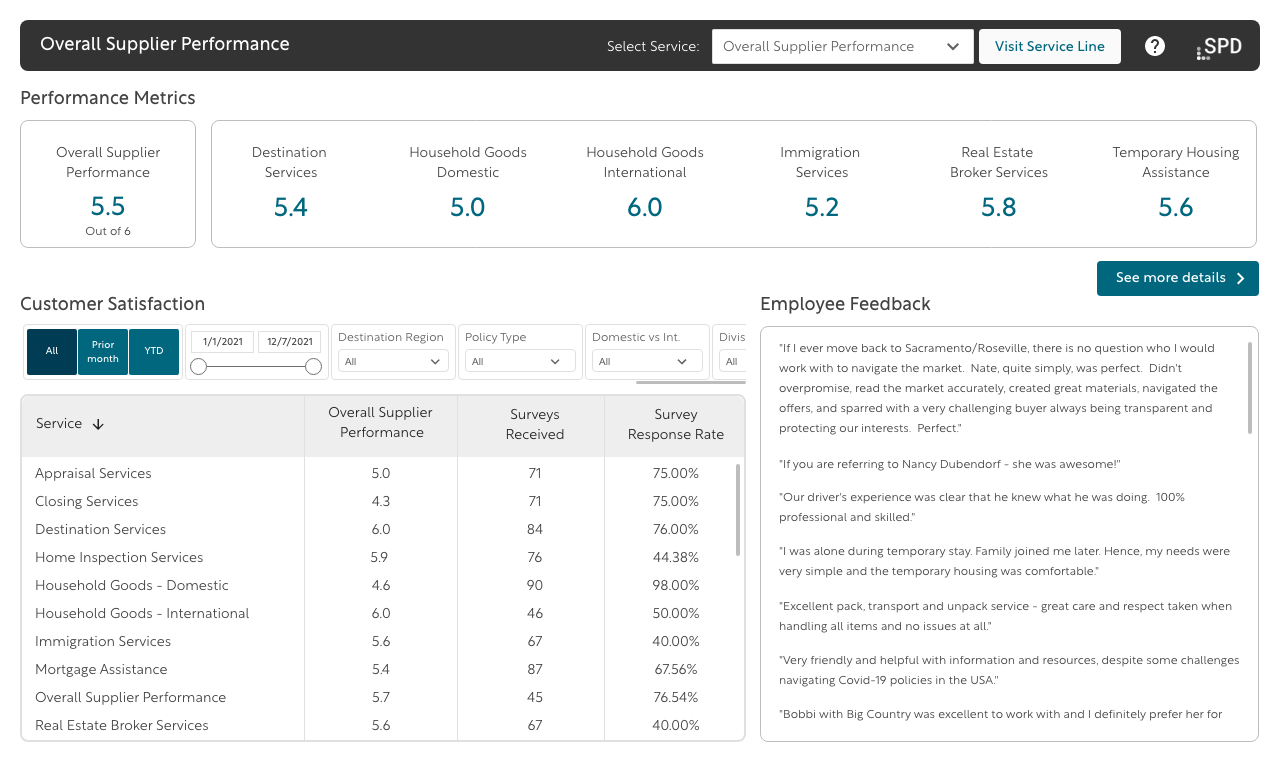 Overall Supplier Performance – Option3